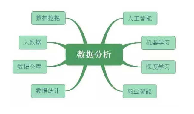 数据分析、数据挖掘、数据统计、OLAP 的共同点与差异