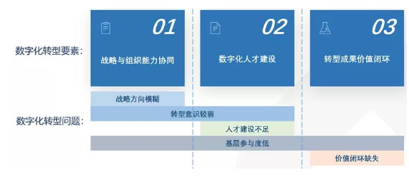 企业数字化转型三要素：什么是企业数字化转型的关键？