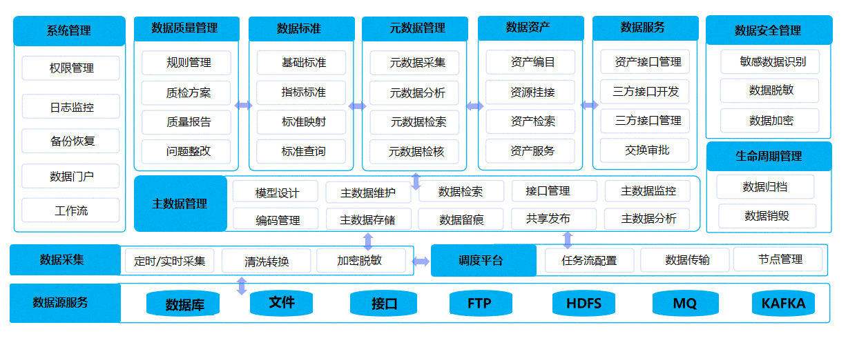 数据汇聚中心、数据治理中心、数据应用中心